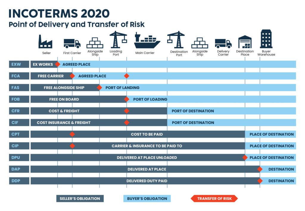 CPT Incoterms All Basics About Carrige Paid To Explained